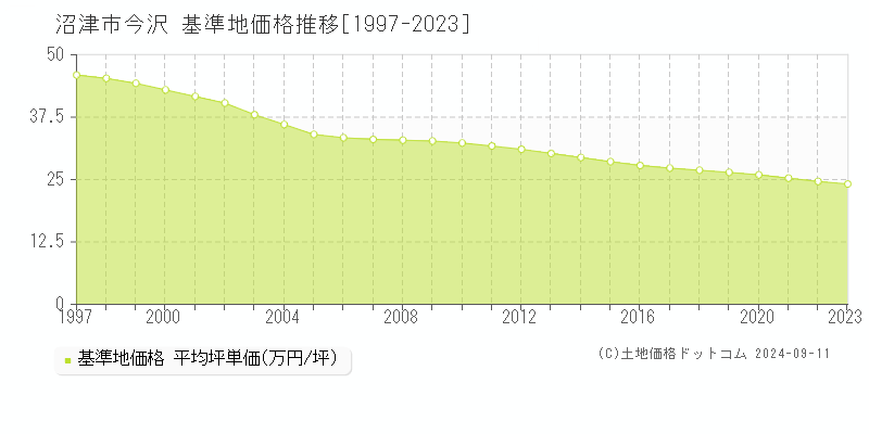 今沢(沼津市)の基準地価推移グラフ(坪単価)[1997-2024年]