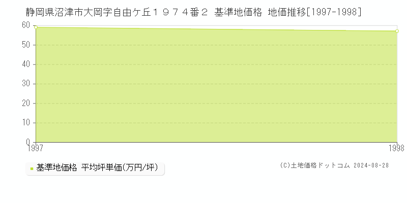 静岡県沼津市大岡字自由ケ丘１９７４番２ 基準地価 地価推移[1997-1998]