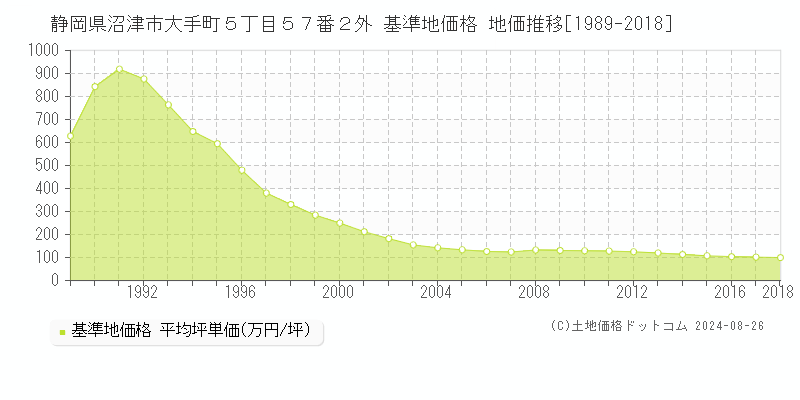 静岡県沼津市大手町５丁目５７番２外 基準地価 地価推移[1989-2024]