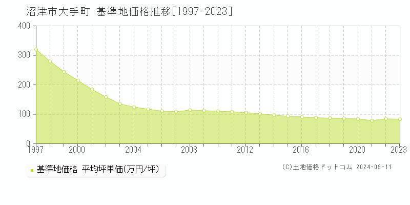 大手町(沼津市)の基準地価格推移グラフ(坪単価)[1997-2023年]