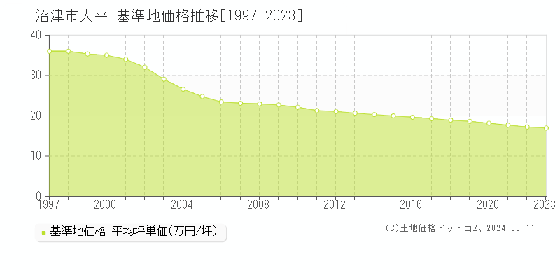 大平(沼津市)の基準地価推移グラフ(坪単価)[1997-2024年]