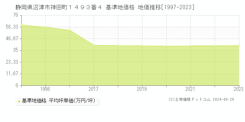 静岡県沼津市神田町１４９３番４ 基準地価 地価推移[1997-2024]