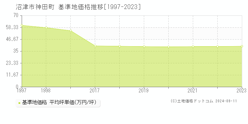 神田町(沼津市)の基準地価格推移グラフ(坪単価)[1997-2023年]