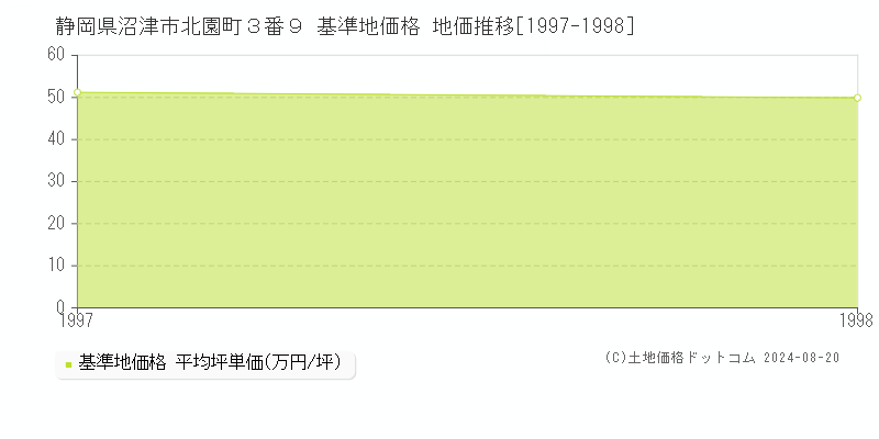 静岡県沼津市北園町３番９ 基準地価格 地価推移[1997-1998]