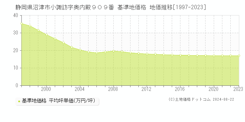 静岡県沼津市小諏訪字奥内殿９０９番 基準地価格 地価推移[1997-2023]