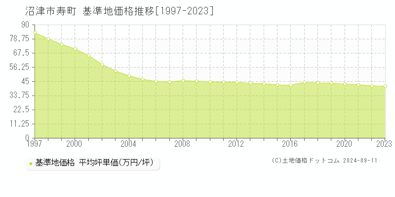 寿町(沼津市)の基準地価推移グラフ(坪単価)[1997-2024年]