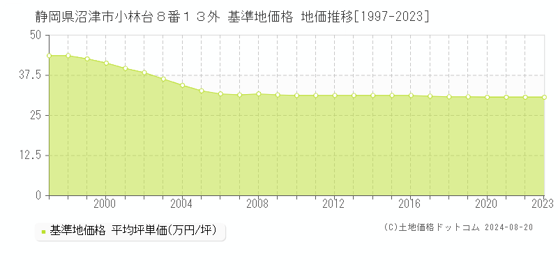 静岡県沼津市小林台８番１３外 基準地価格 地価推移[1997-2023]