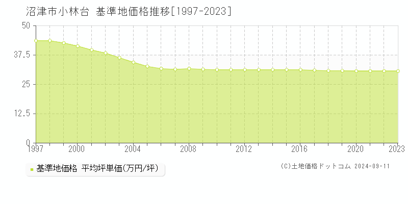 小林台(沼津市)の基準地価推移グラフ(坪単価)[1997-2024年]