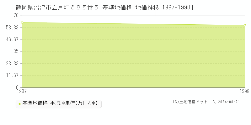 静岡県沼津市五月町６８５番５ 基準地価格 地価推移[1997-1998]