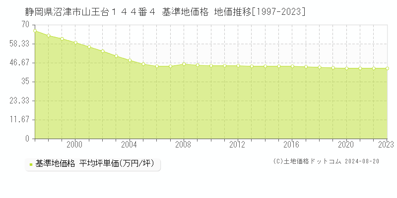 静岡県沼津市山王台１４４番４ 基準地価格 地価推移[1997-2023]