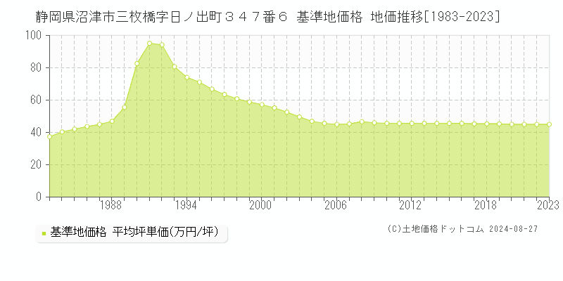 静岡県沼津市三枚橋字日ノ出町３４７番６ 基準地価 地価推移[1983-2024]