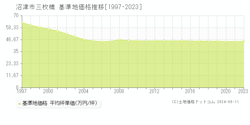 三枚橋(沼津市)の基準地価推移グラフ(坪単価)[1997-2024年]