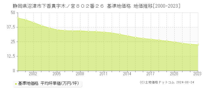 静岡県沼津市下香貫字木ノ宮８０２番２６ 基準地価格 地価推移[2000-2023]