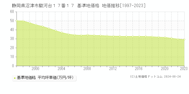 静岡県沼津市駿河台１７番１７ 基準地価格 地価推移[1997-2023]