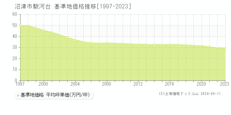 駿河台(沼津市)の基準地価推移グラフ(坪単価)[1997-2024年]