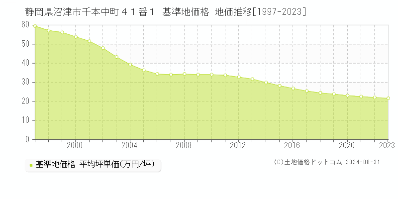 静岡県沼津市千本中町４１番１ 基準地価格 地価推移[1997-2023]