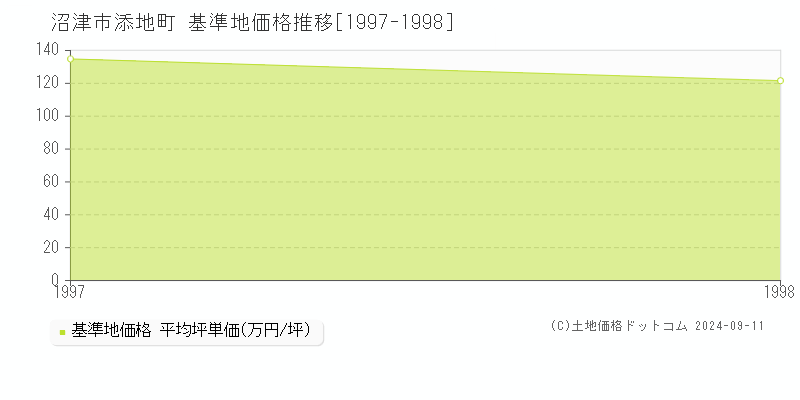 添地町(沼津市)の基準地価推移グラフ(坪単価)[1997-1998年]