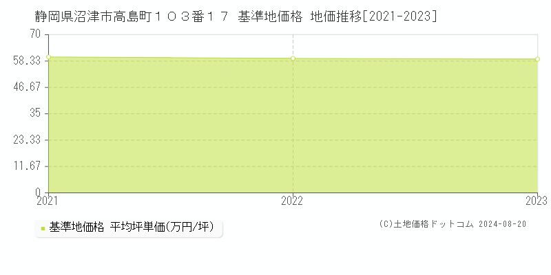 静岡県沼津市高島町１０３番１７ 基準地価格 地価推移[2021-2023]