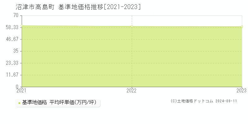 高島町(沼津市)の基準地価格推移グラフ(坪単価)[2021-2023年]