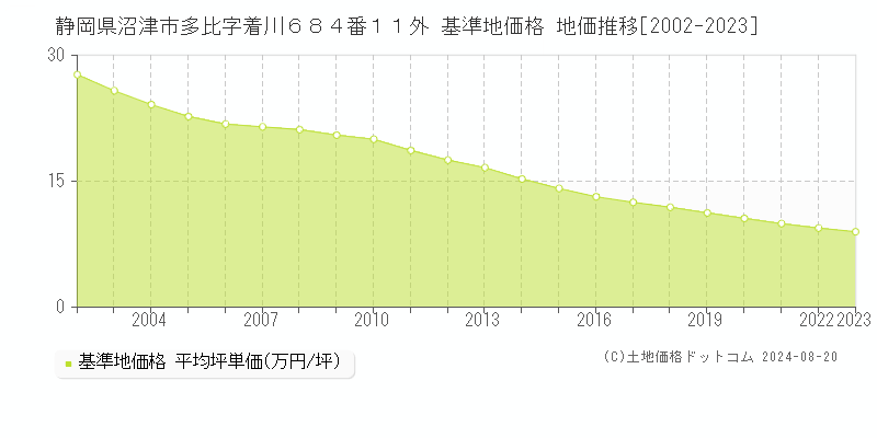 静岡県沼津市多比字着川６８４番１１外 基準地価 地価推移[2002-2024]