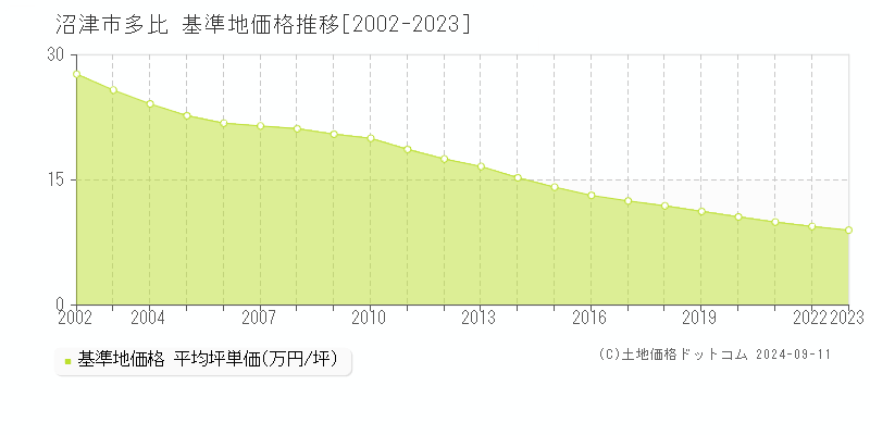 多比(沼津市)の基準地価格推移グラフ(坪単価)[2002-2023年]