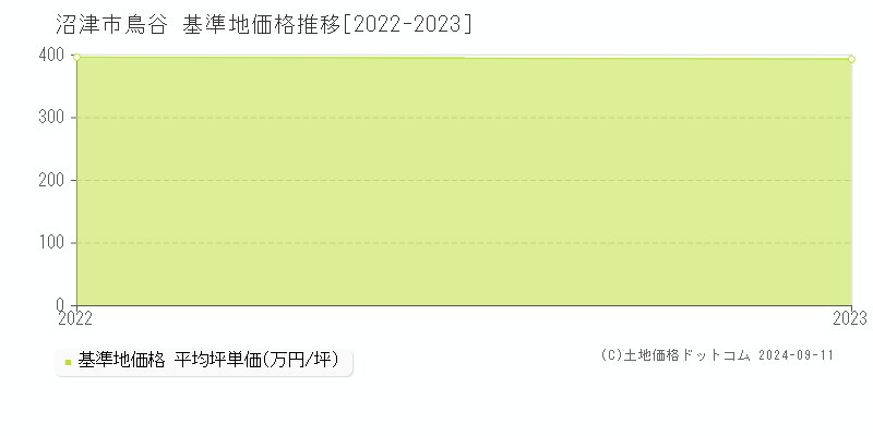 鳥谷(沼津市)の基準地価推移グラフ(坪単価)[2022-2024年]