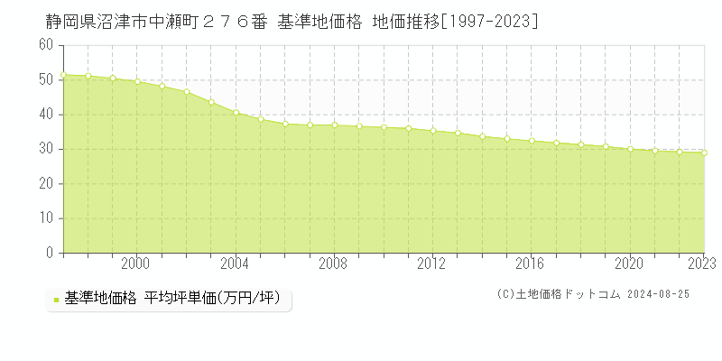 静岡県沼津市中瀬町２７６番 基準地価 地価推移[1997-2024]