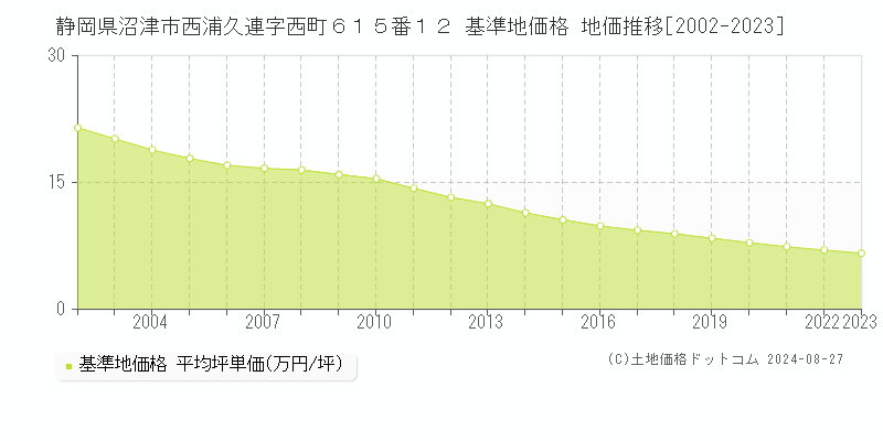 静岡県沼津市西浦久連字西町６１５番１２ 基準地価格 地価推移[2002-2023]