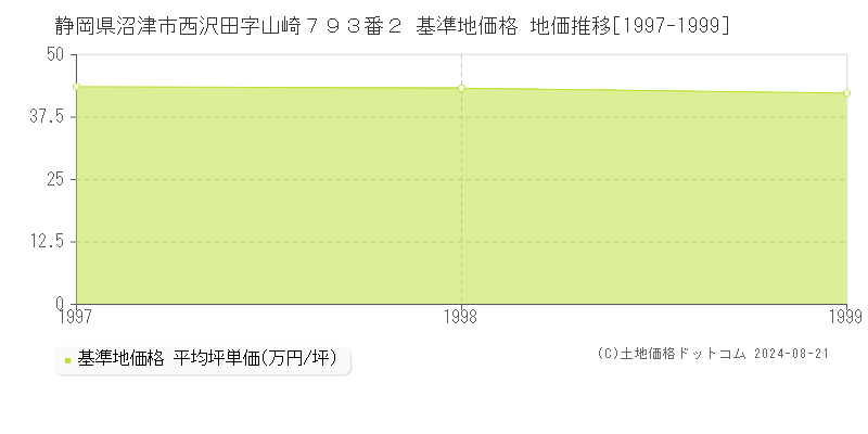 静岡県沼津市西沢田字山崎７９３番２ 基準地価格 地価推移[1997-1999]