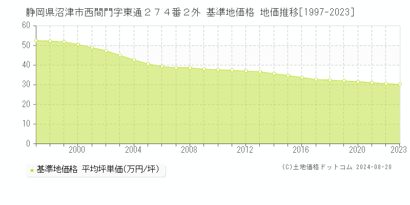 静岡県沼津市西間門字東通２７４番２外 基準地価格 地価推移[1997-2023]