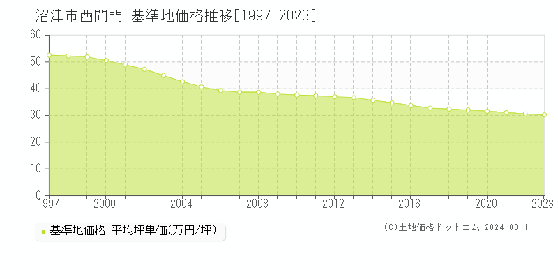 西間門(沼津市)の基準地価格推移グラフ(坪単価)[1997-2023年]