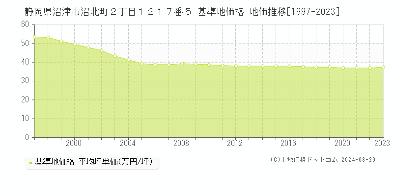 静岡県沼津市沼北町２丁目１２１７番５ 基準地価格 地価推移[1997-2023]