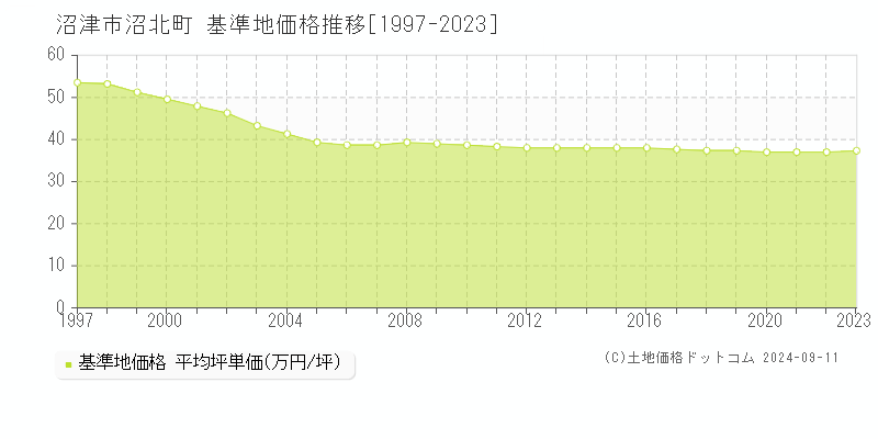 沼北町(沼津市)の基準地価推移グラフ(坪単価)[1997-2024年]