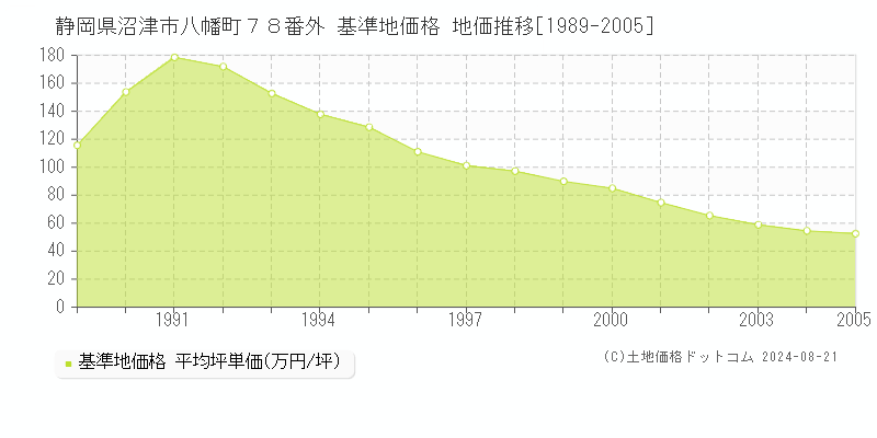 静岡県沼津市八幡町７８番外 基準地価 地価推移[1989-2005]