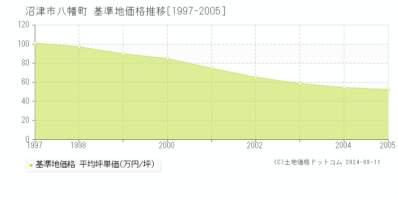 八幡町(沼津市)の基準地価格推移グラフ(坪単価)[1997-2005年]