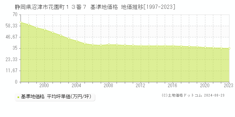 静岡県沼津市花園町１３番７ 基準地価格 地価推移[1997-2023]