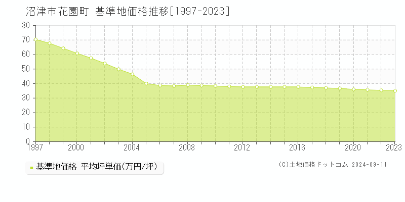 花園町(沼津市)の基準地価推移グラフ(坪単価)[1997-2024年]