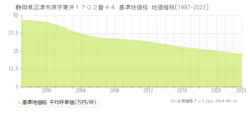 静岡県沼津市原字東沖１７０２番４４ 基準地価 地価推移[1997-2024]