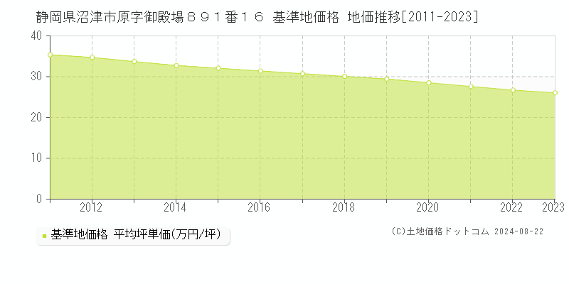 静岡県沼津市原字御殿場８９１番１６ 基準地価格 地価推移[2011-2023]