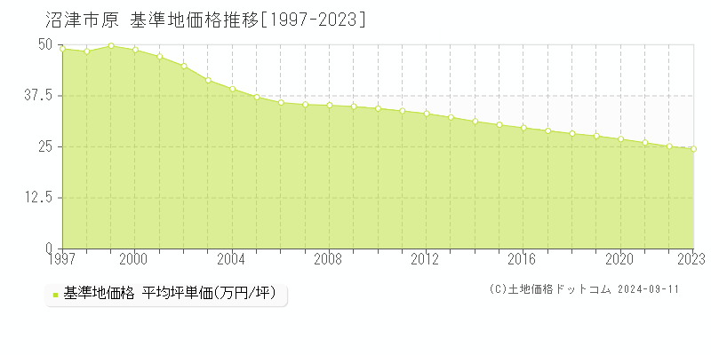 原(沼津市)の基準地価格推移グラフ(坪単価)[1997-2023年]