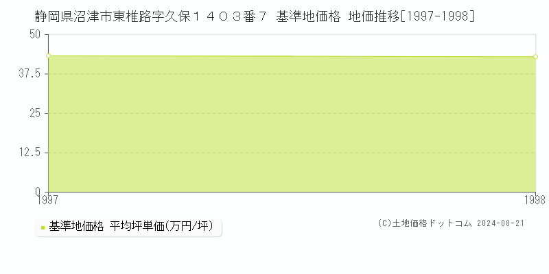 静岡県沼津市東椎路字久保１４０３番７ 基準地価格 地価推移[1997-1998]