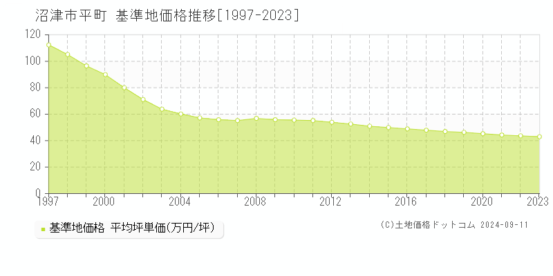 平町(沼津市)の基準地価格推移グラフ(坪単価)[1997-2023年]