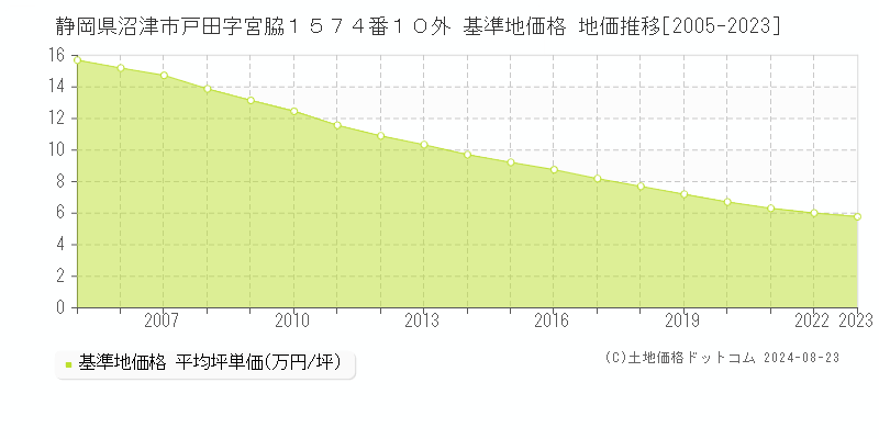 静岡県沼津市戸田字宮脇１５７４番１０外 基準地価 地価推移[2005-2024]