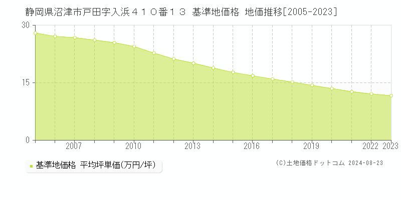 静岡県沼津市戸田字入浜４１０番１３ 基準地価格 地価推移[2005-2023]