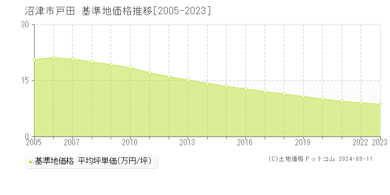 戸田(沼津市)の基準地価推移グラフ(坪単価)[2005-2024年]