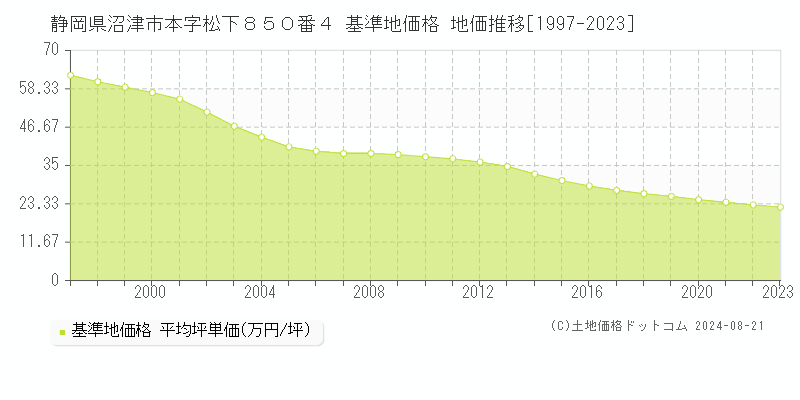 静岡県沼津市本字松下８５０番４ 基準地価 地価推移[1997-2024]