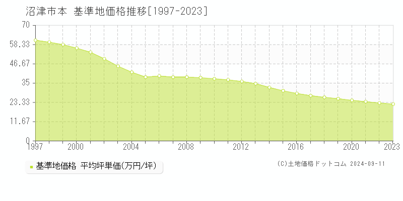 本(沼津市)の基準地価推移グラフ(坪単価)[1997-2024年]