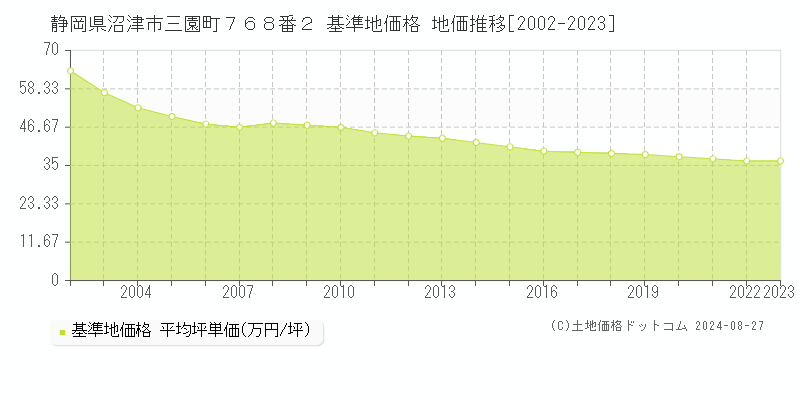 静岡県沼津市三園町７６８番２ 基準地価格 地価推移[2002-2023]