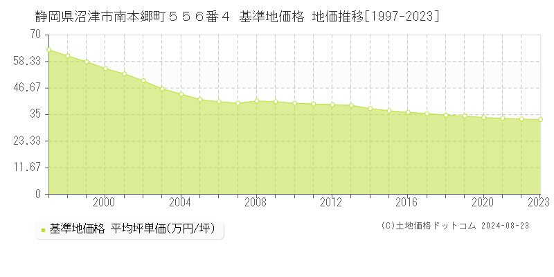 静岡県沼津市南本郷町５５６番４ 基準地価格 地価推移[1997-2023]