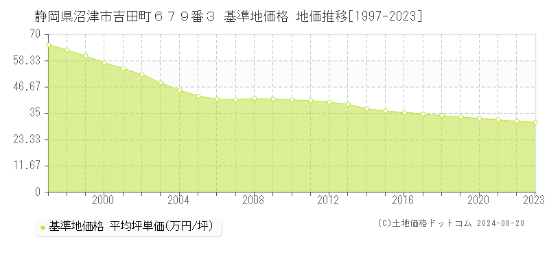 静岡県沼津市吉田町６７９番３ 基準地価格 地価推移[1997-2023]